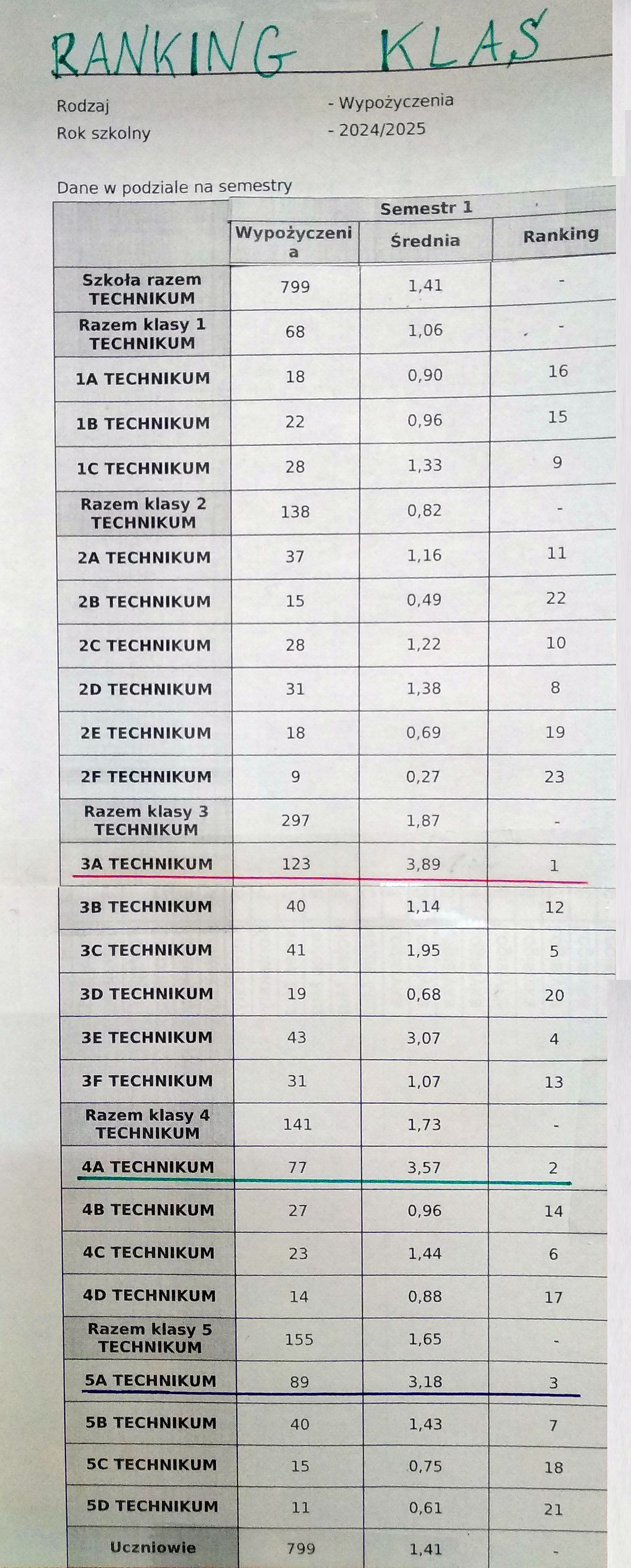 ranking
